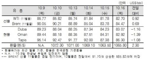 ▲ ⓒ한국석유공사