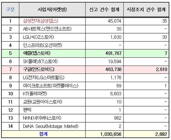 ▲ 앱 마켓 게임 유통 현황 및 시정조치 현황.ⓒ윤관석 의원실