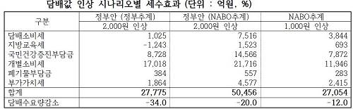 ▲ ⓒ자료=국회예산정책처