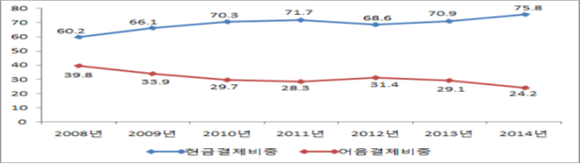 ▲ 중소제조업 판매대금 현금성·어음성 결제비중(단위:%) ⓒ중기중앙회