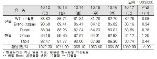 ▲ ⓒ한국석유공사