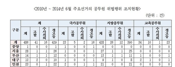 ▲ 주요선거의 공무원 위법행위 조치현황.