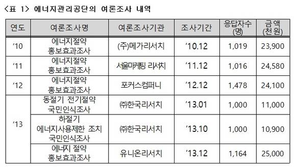 ▲ 에너지관리공단의 여론조사 내역 ⓒ박완주 의원