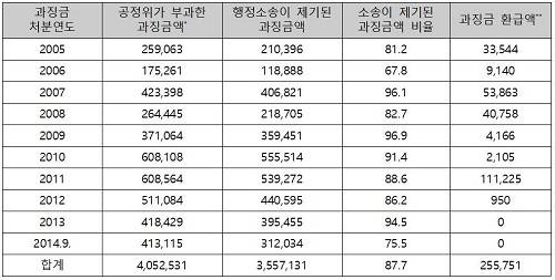 ▲ ⓒ자료=공정위