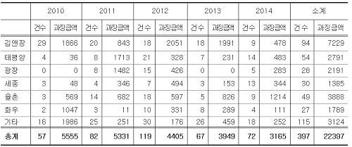 ▲ ⓒ제공=이상규 의원실