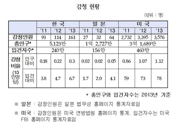 ▲ 일본과 미국의 감청 현황.