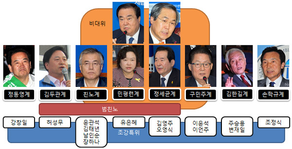 ▲ 새정치민주연합 비상대책위원회와 조직강화특별위원회의 구성도. 일부 계파에 집중된 비대위와 달리, 조강특위는 다양한 계파별로 위원 안배가 이뤄져 있다. ⓒ사진=뉴데일리 사진팀, 그래픽=정도원 기자