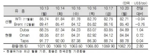 ▲ ⓒ한국석유공사