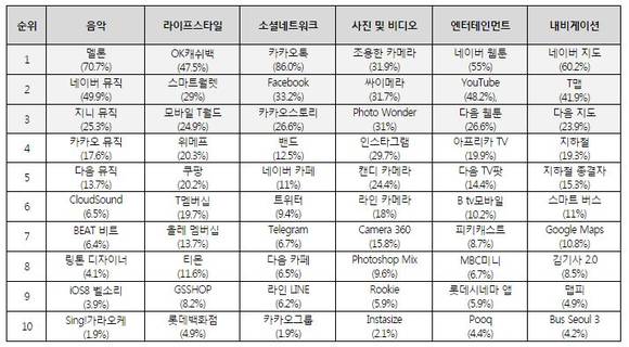 ▲ 아이폰6·아이폰6플러스 구매 시 가장 설치하고 싶은 어플 순위.ⓒ두잇서베이