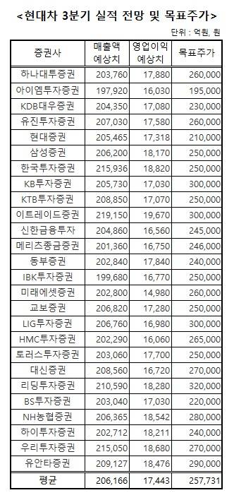 ▲ 현대차 3분기 실적 전망 및 목표주가 ⓒ 자료=각 사, 표=임초롱 기자