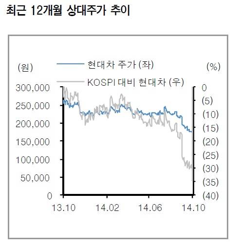 ▲ 현대차 최근 12개월 상대주가 추이 ⓒ 아이엠투자증권