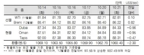 ▲ ⓒ한국석유공사