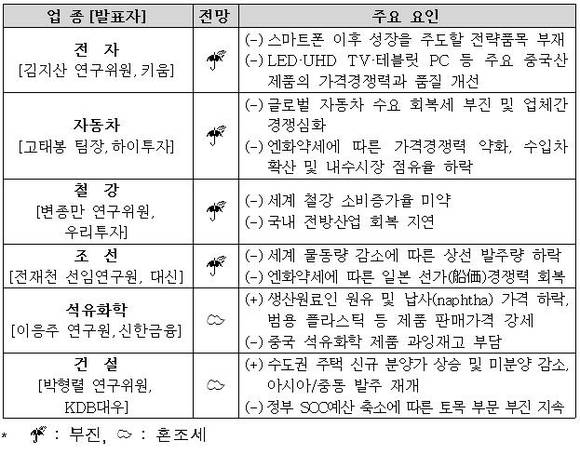 ▲ 2015년 주력산업 경기전망 및 주요 요인 ⓒ전경련