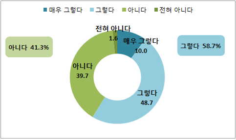 ▲ 새경제팀 행보가 관심·기대에 부응하는가? (단위 : %) ⓒ중기중앙회