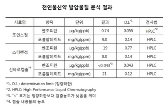 ▲ 일본 스미카분석센터에 의뢰한 천연물신약 발암물질 분석결과 표ⓒ대한의원협회