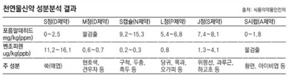 ▲ 식품의약품안전처의 성분분석 결과로 일본 스미카분석센터의 성분분석 결과와 상이하다ⓒ대한의원협회