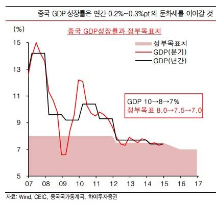 ▲ ⓒ 그래프=하이투자증권