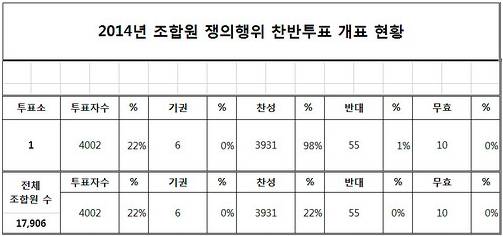 ▲ ⓒ현대중공업 노동조합