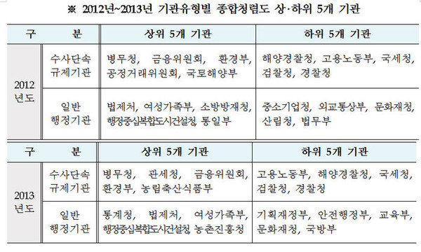 ▲ 2012~2013년도 기관유형별 종합청렴도 비교표.ⓒ 사진 정우택 새누리당 의원실 제공