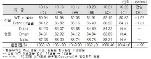 ▲ ⓒ한국석유공사