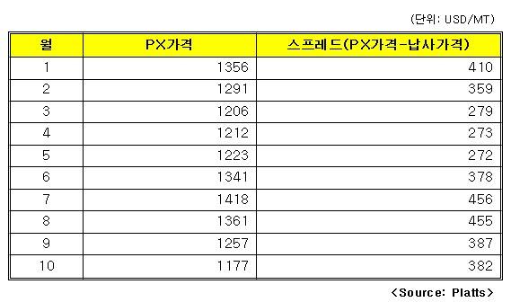 ▲ 2014년 PX가격 동향 ⓒPlatts