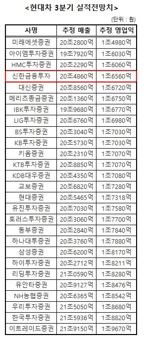 ▲ 주요 증권사들의 현대차 3분기 실적 전망치. ⓒ 자료=각 사