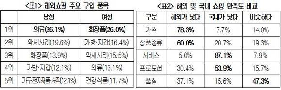 ▲ ⓒ대한상의