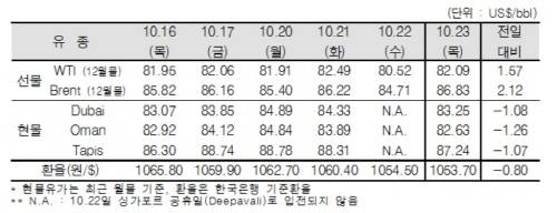 ▲ ⓒ한국석유공사