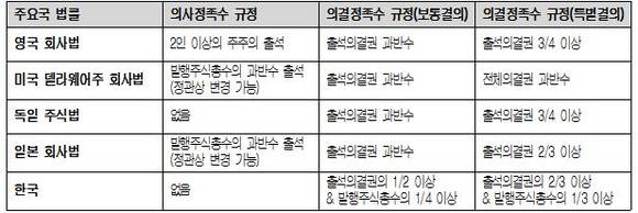 ▲ 주요국 주총 결의요건 현황 ⓒ대한상의