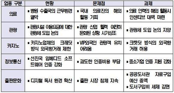 ▲ 주요 서비스업종 규제․제도 개선 과제 ⓒ전경련