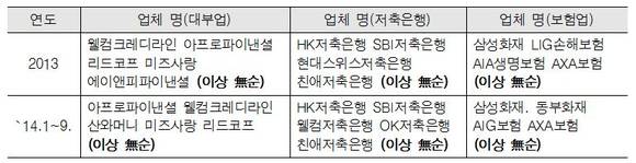 ▲ 광고편성 상위 5개 업체 리스트ⓒ류지영 의원실