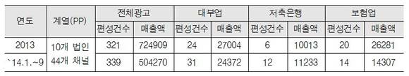 ▲ 케이블협회에 등록된 PP 총 103개에서 집행된 대부업․저축은행․보험업 광고현황,1일/1채널 (단위: 건, 백만원)ⓒ류지영 의원실