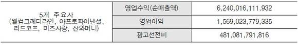 ▲ 대 대부업체 총 영업수익(=순매출액), 영업이익, 광고선전비ⓒ류지영 의원실