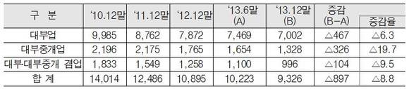 ▲ 하반기 대부업 실태조사ⓒ금융감독원