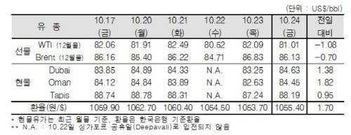 ▲ ⓒ한국석유공사