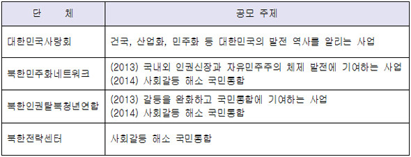 ▲ 새민련 민병두 의원이 '대북전단 살포 단체'라고 지목한 4개 단체들이 실제로 공모한 주제 ⓒ 총리실 제공