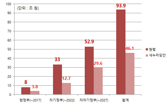 ▲ 새누리당의 공무원연금 개혁안에 따른 정부보전금 절감액. 차차기정부까지 현행 제도에 따르면 93조9000억 원이 공무원연금 적자보전에 투입되는 반면, 새누리당의 개혁안에 따르면 46억1000만 원만 투입되게 된다. ⓒ뉴데일리 정도원 기자