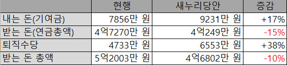 ▲ 1998년 9급으로 임용된 뒤 17년간 재직해 현재 7급인 공무원으로, 앞으로 13년 더 재직한 뒤 6급으로 퇴직할 공무원의 개혁에 따른 개인 편익 변화 분석표. ⓒ뉴데일리 정도원 기자