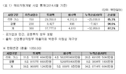 ▲ ⓒ박완주 의원실이 산업통상자원부 제출 통계를 재구성한 자료