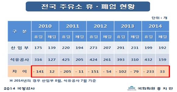 ▲ 전국 주유소 휴폐업 현황 ⓒ홍지만 의원실