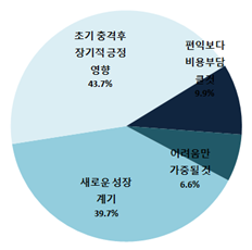 ▲ 통일이 기업경영에 미치는 효과 ⓒ대한상의