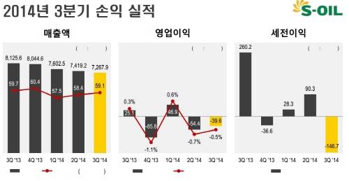 ▲ ⓒ에쓰오일