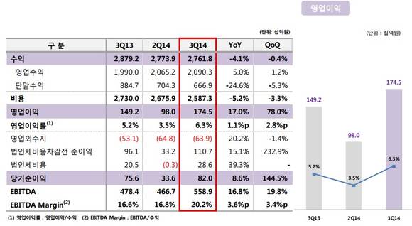 ▲ 3분기 실적.ⓒLG유플러스
