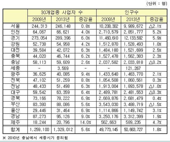 ▲ 30개 생활밀접업종의 지역별 사업자 수 변화 추이 ⓒ국세청