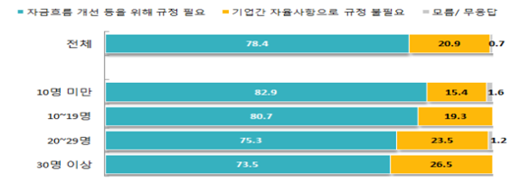 ▲ 어음만기 규정 및 단축 필요여부 ⓒ중기중앙회