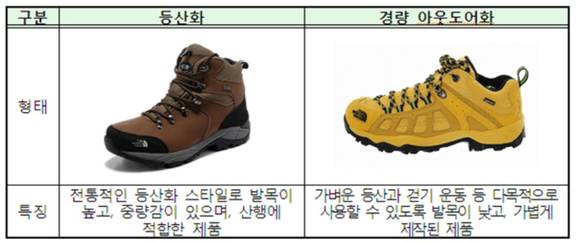 ▲ 일반적인 등산화 형태분류 ⓒ한국소비자원