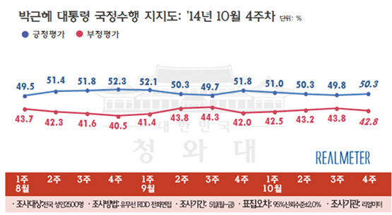 ▲ 박근혜 대통령의 10월4주차 국정수행 지지도는 50.3%로 조사됐다. ⓒ 리얼미터