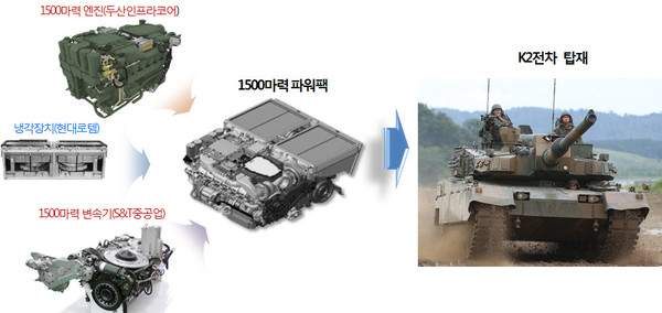 ▲ K2전차 파워팩 구성.ⓒ방위사업청