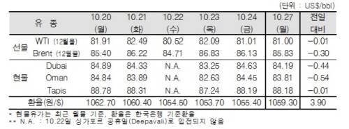 ▲ ⓒ한국석유공사