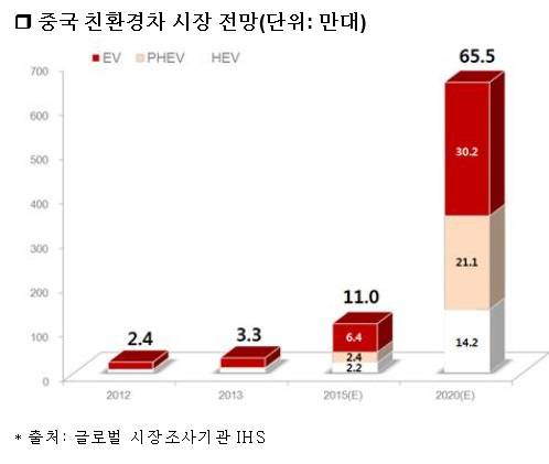 ▲ 중국 친환경차 시장 전망 ⓒ글로벌 시장조사기관 IHS